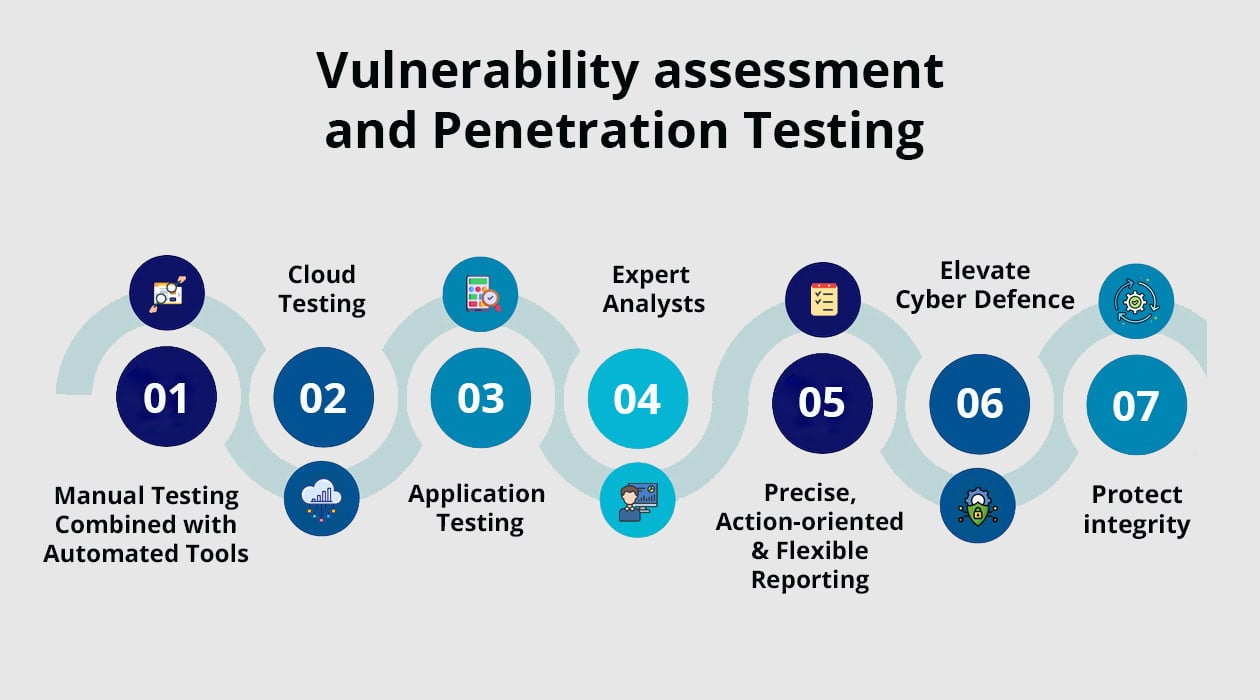 CloudIBN, Trusted VAPT Testing Company And VAPT Services Provider In India