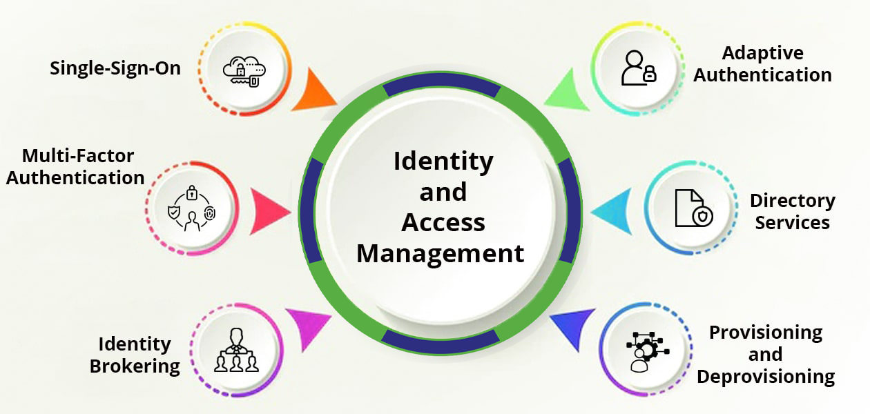 Identity and Access Management