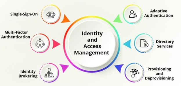 Identity and Access Management