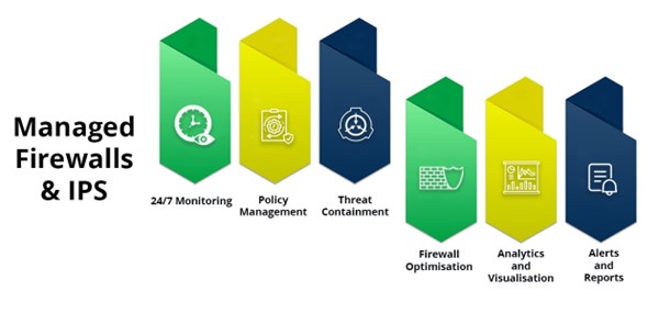 Managed firewall and IPS