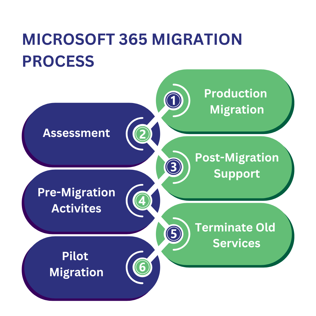 Microsoft Office 365 Migration