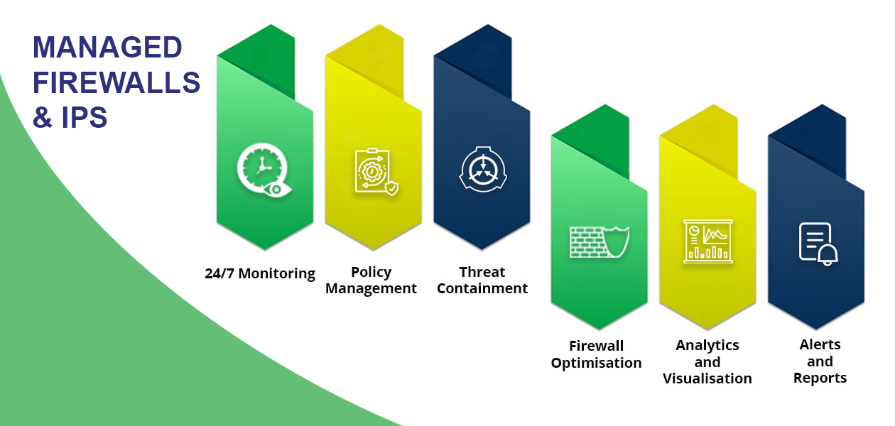 Managed firewall and IPS