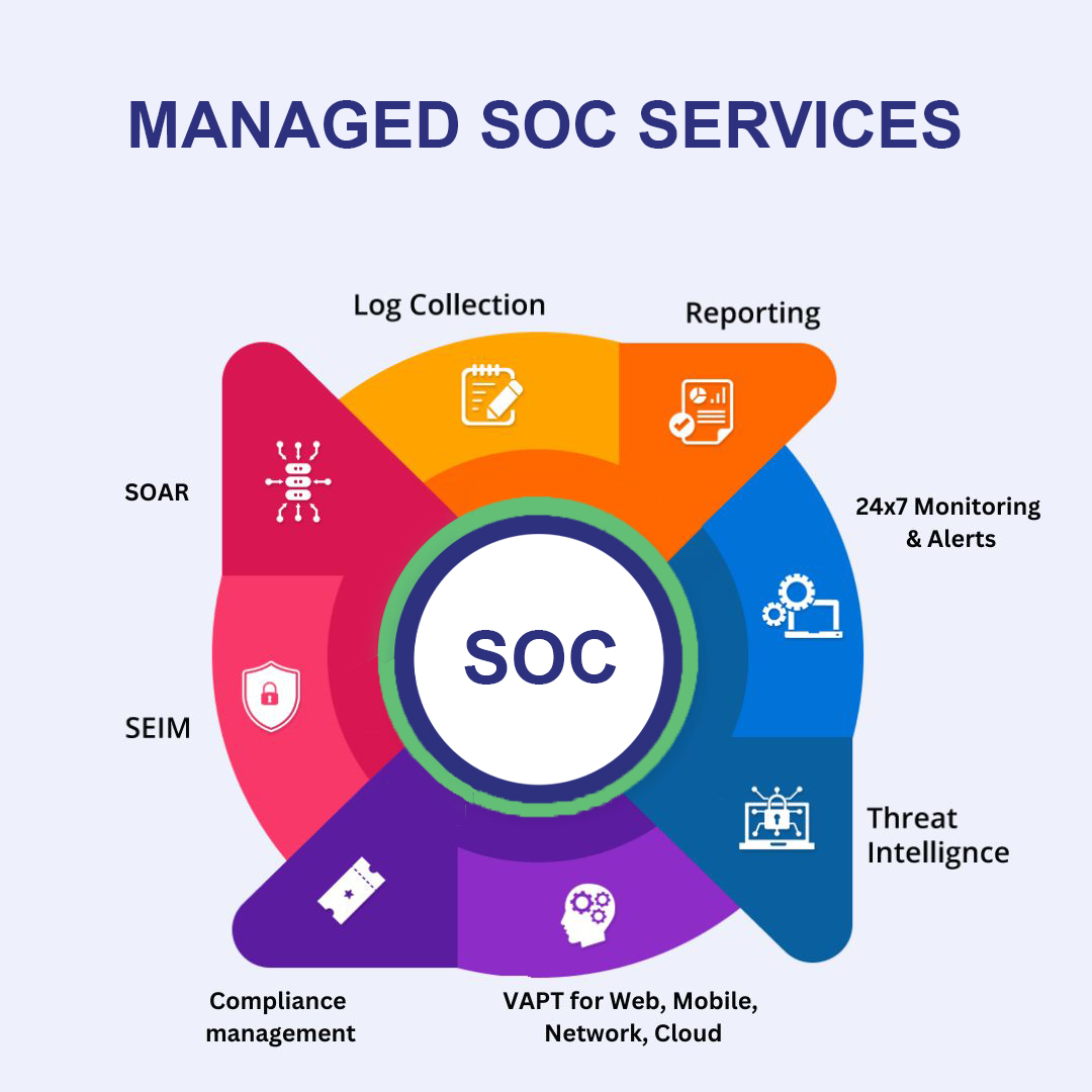 Managed SOC Services