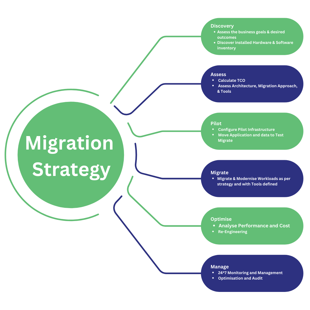 Cloud Migration services