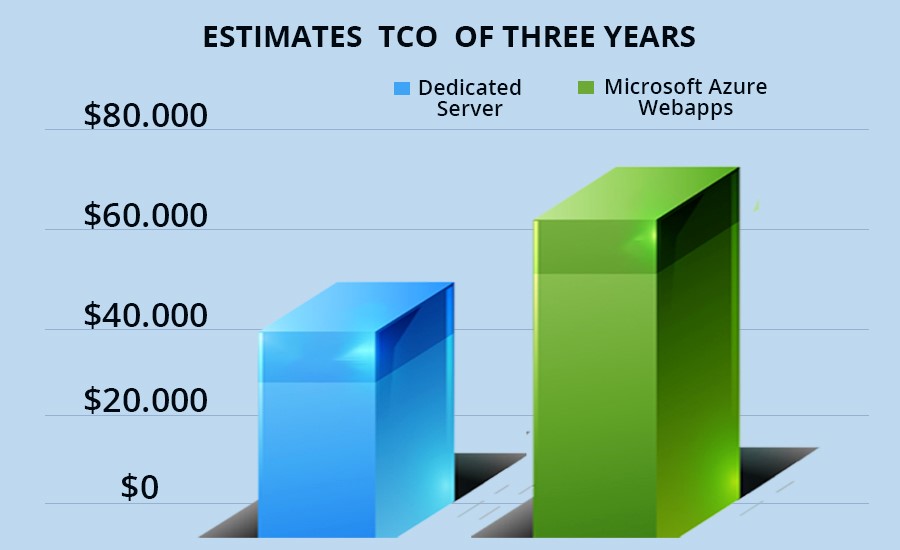 web-apps-versus-dedicated-server